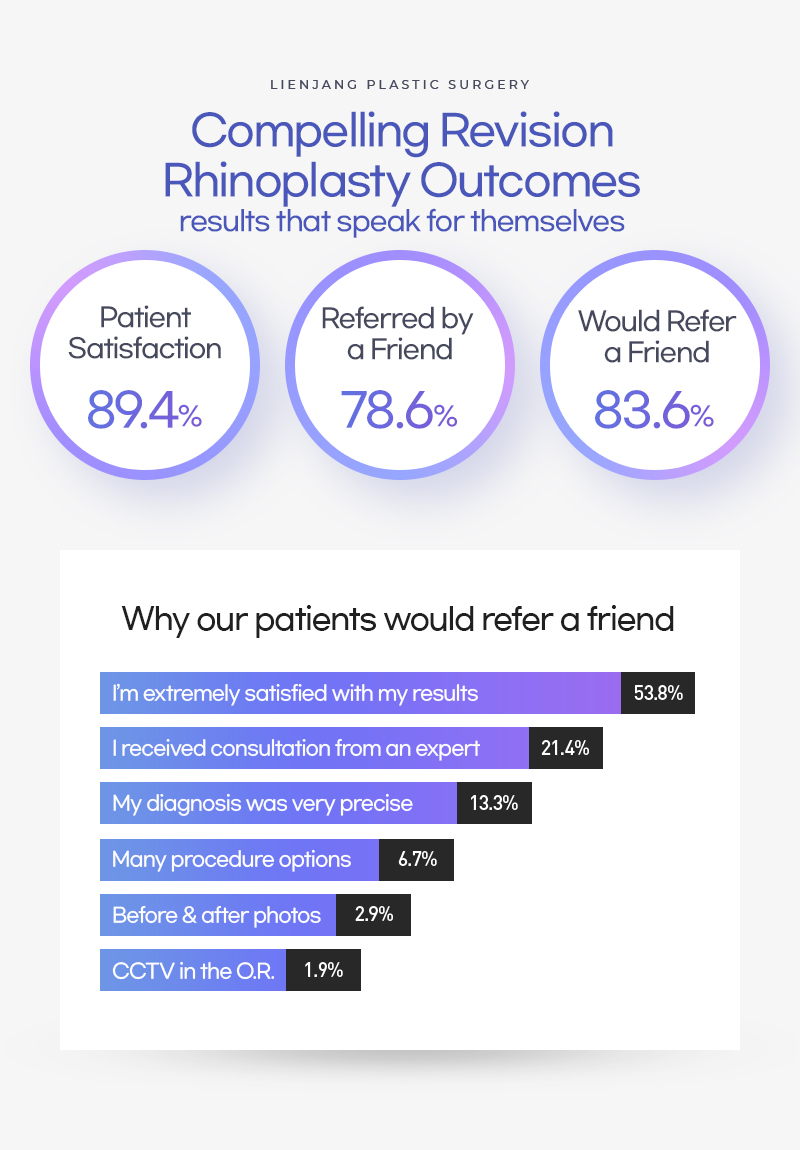 Graph representing patient satisfaction