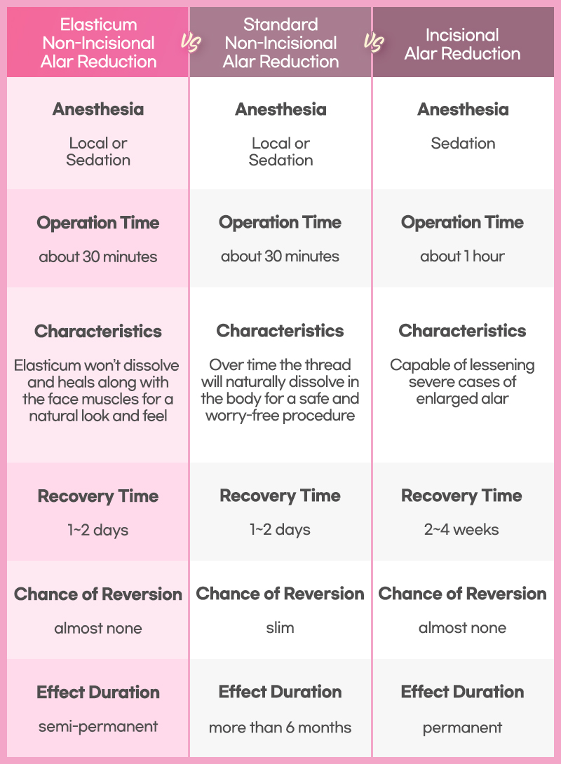 differences between Lienjang Alar reduction, nostril reduction, or Alarplasty in Korea